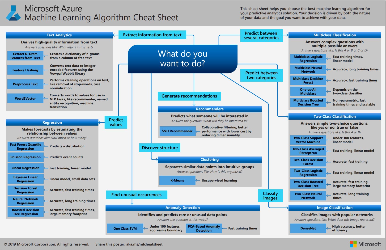 Flowchart-style diagram of the Machine Learning Algorithm Cheat Sheet.