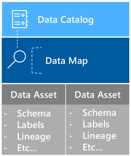 Diagram showing assets housed under the data map and the data catalog searching the data map.
