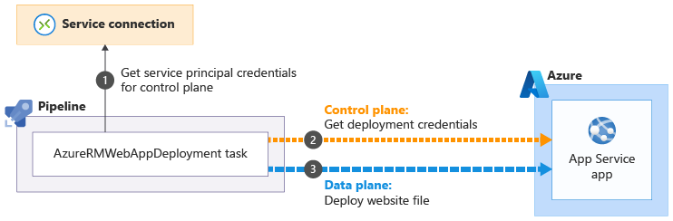 Diagram that shows the credential exchange process.
