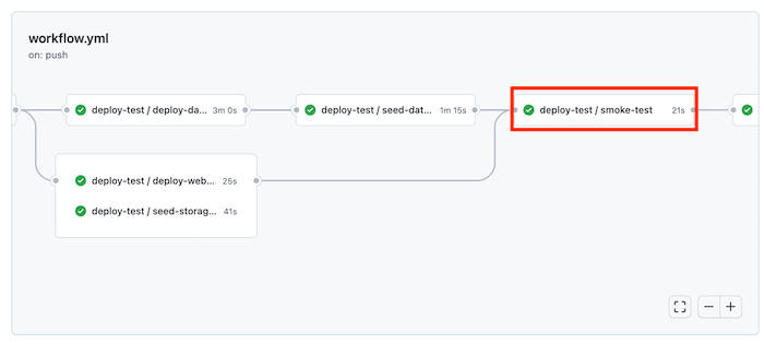 Screenshot of GitHub Actions showing the workflow run's Smoke Test job for the test environment. The status shows that the job has succeeded.