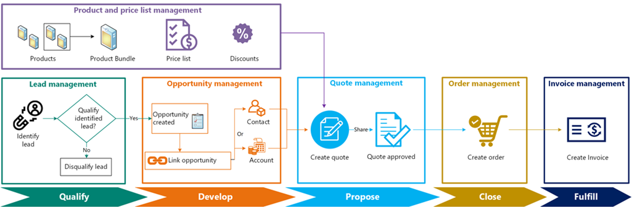 Sales Process diagram showing Qualify to Develop to Propose to Close to Fulfill.