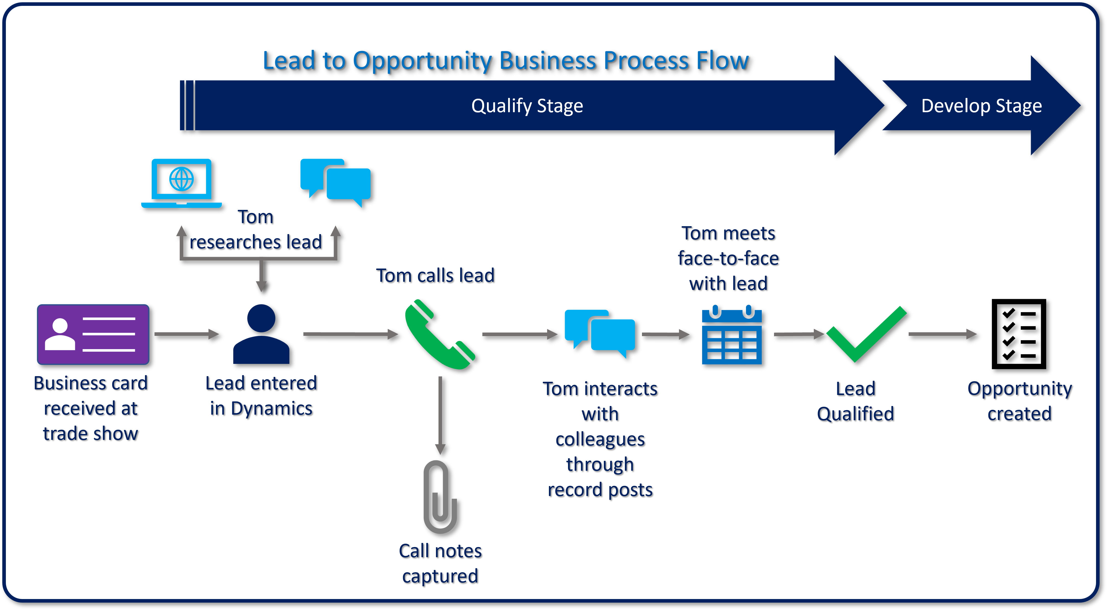 Lead-to-opportunity flow diagram. Qualify Stage to Develop Stage (Oportunity created).