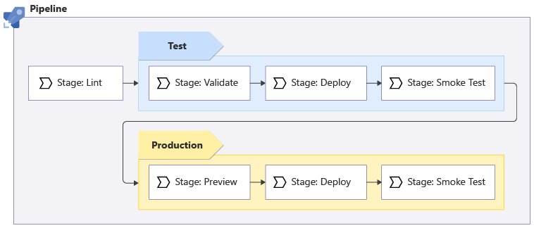 Diagram that shows a series of pipeline stages that include test and production deployments.