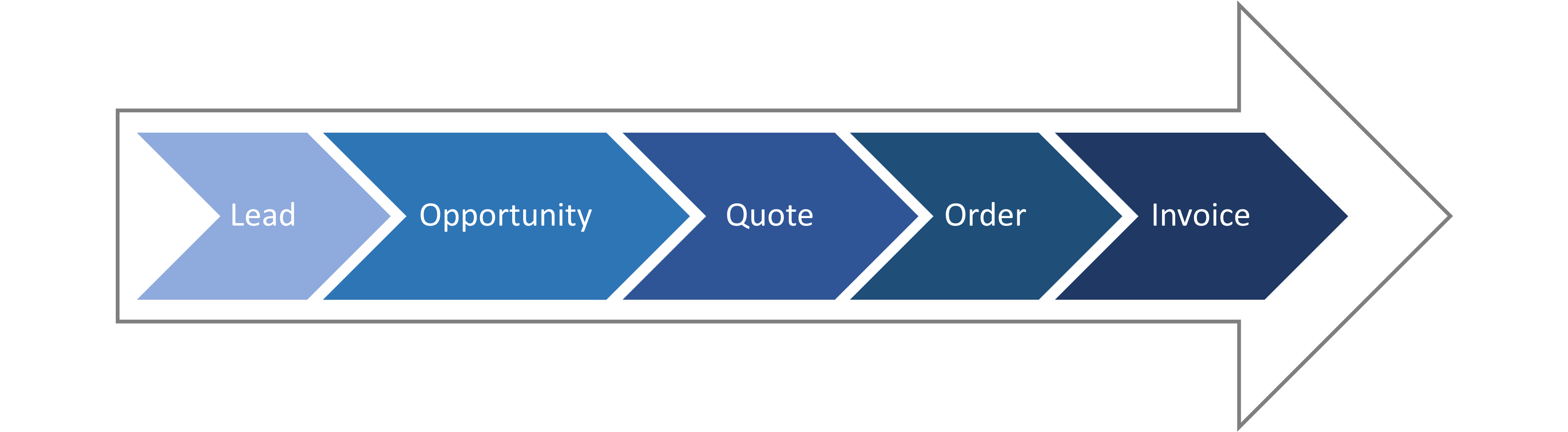 Diagram of the sales process.