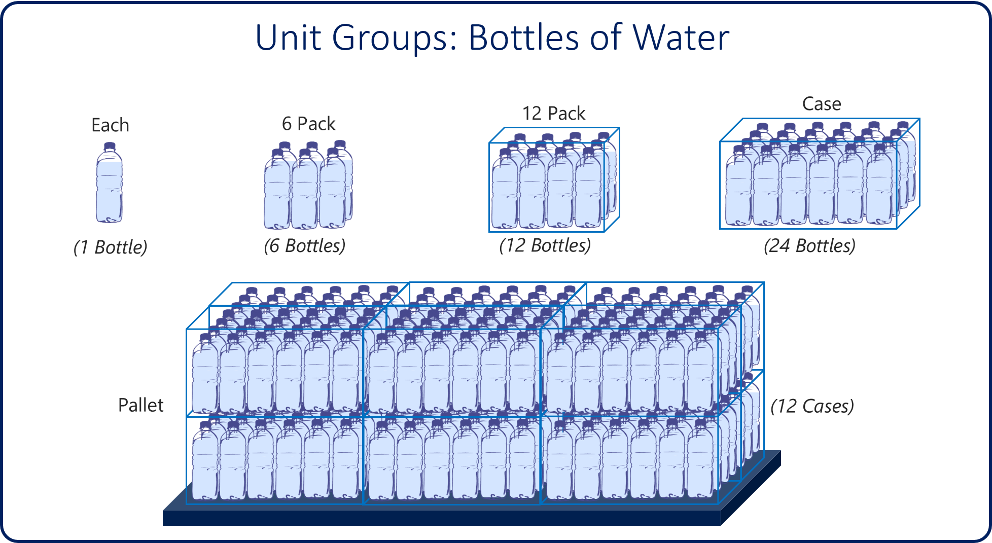 Unit groups: Bottles of water. Each, 6 pack, 12 pack, case (24), and pallet (12 cases).