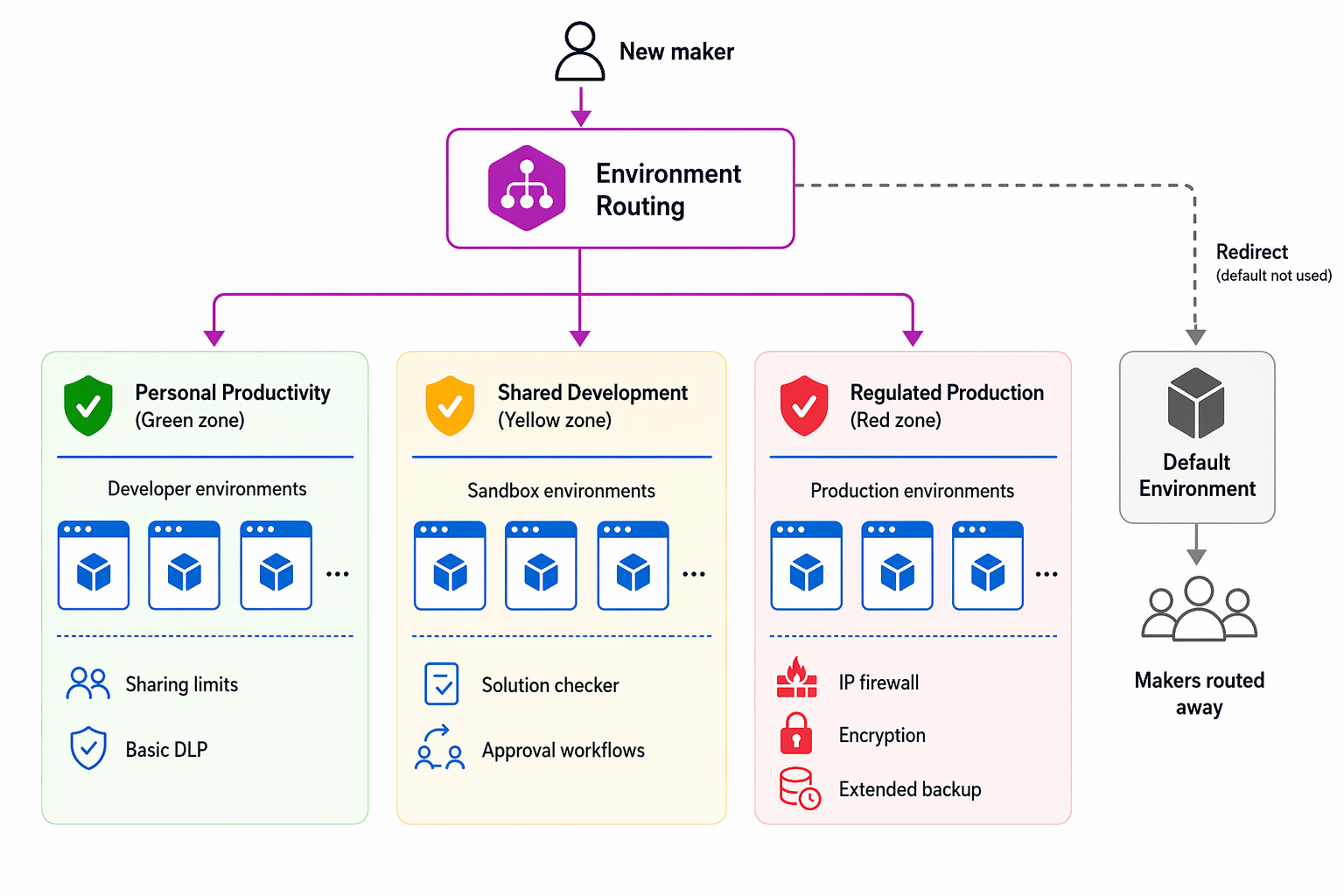Diagram of environment routing that places makers in green, yellow, or red governance zones based on risk.