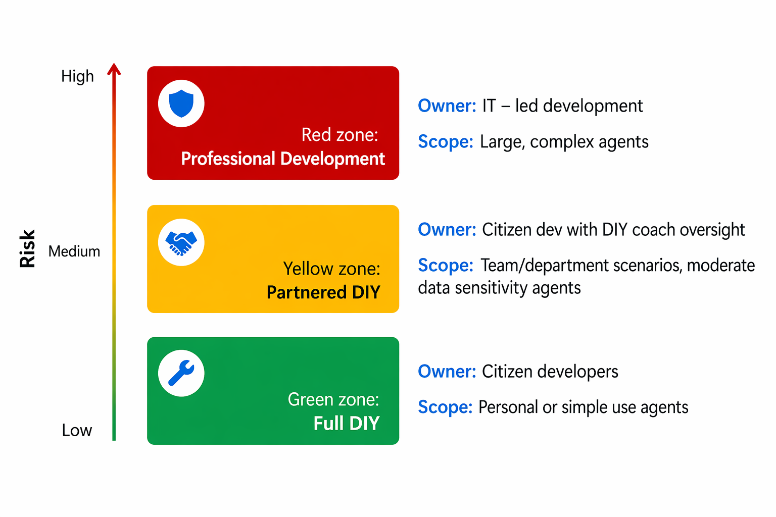 Diagram of three governance zones on a risk-control scale: citizen developers, coached makers, and professional developers.