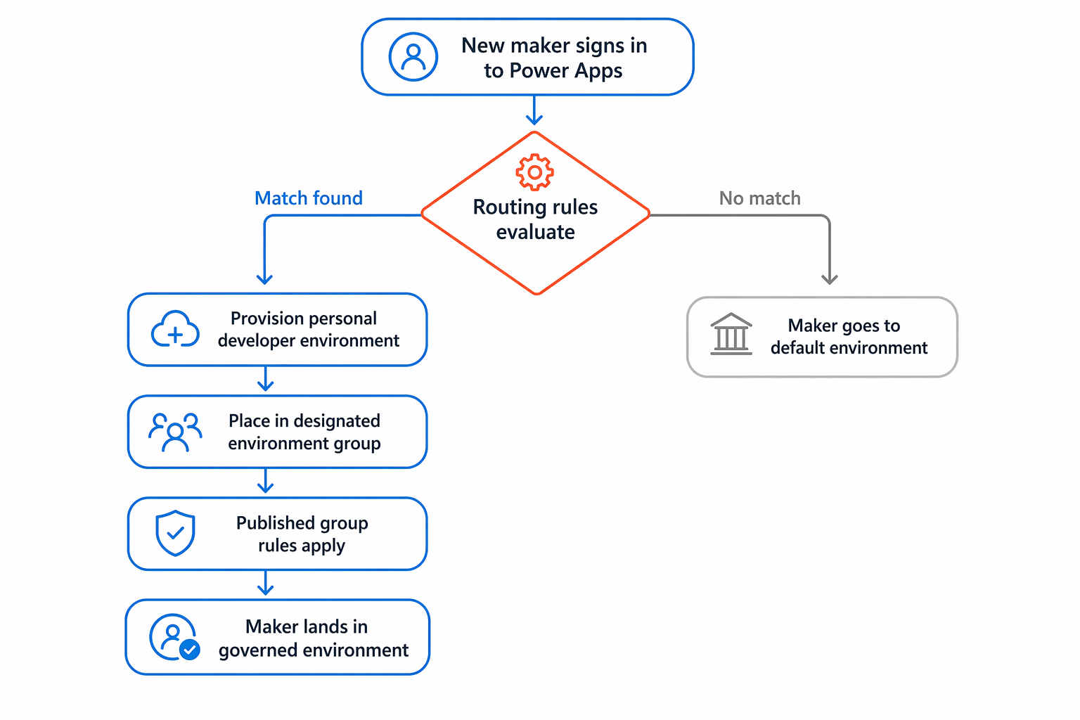 Diagram of Power Apps environment routing: matching makers receive governed developer environments; others use the default environment.