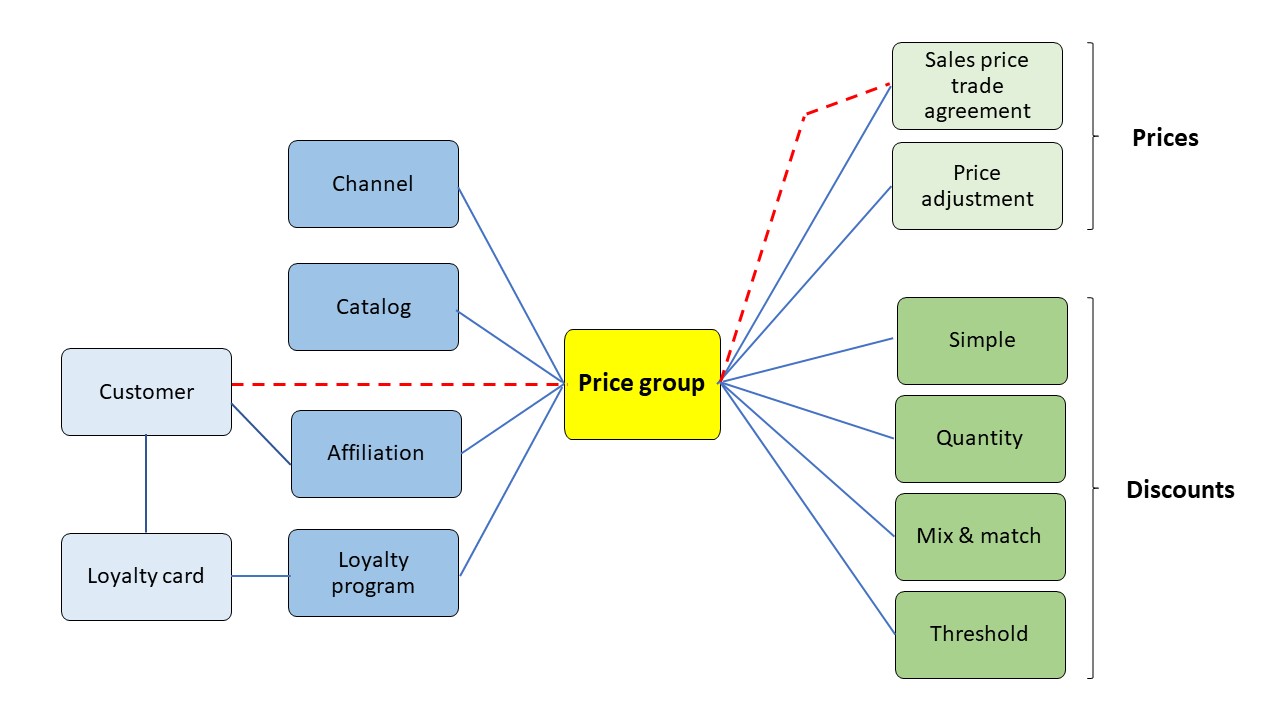 Price groups and how they link to enities
