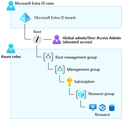 Diagram of User Access Administrator elevated permissions.