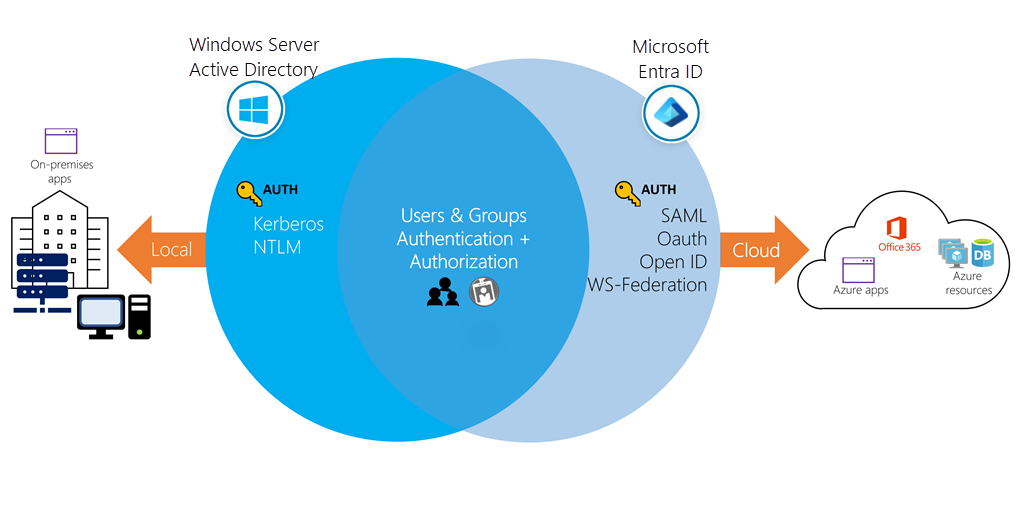 Conceptual art showing Windows AD and Microsoft Entra ID controlling resources.