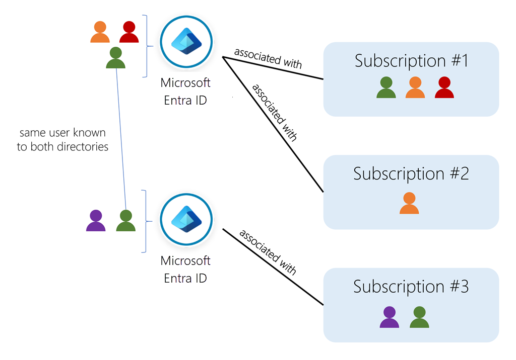 Conceptual art showing users, directories, and subscriptions in Azure.