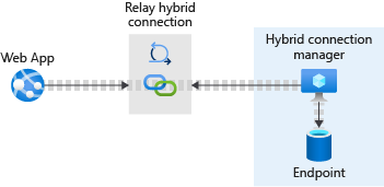 Diagram of a web app connected to a database endpoint via Hybrid Connection Manager on-premises and the Relay hybrid connection in Azure.