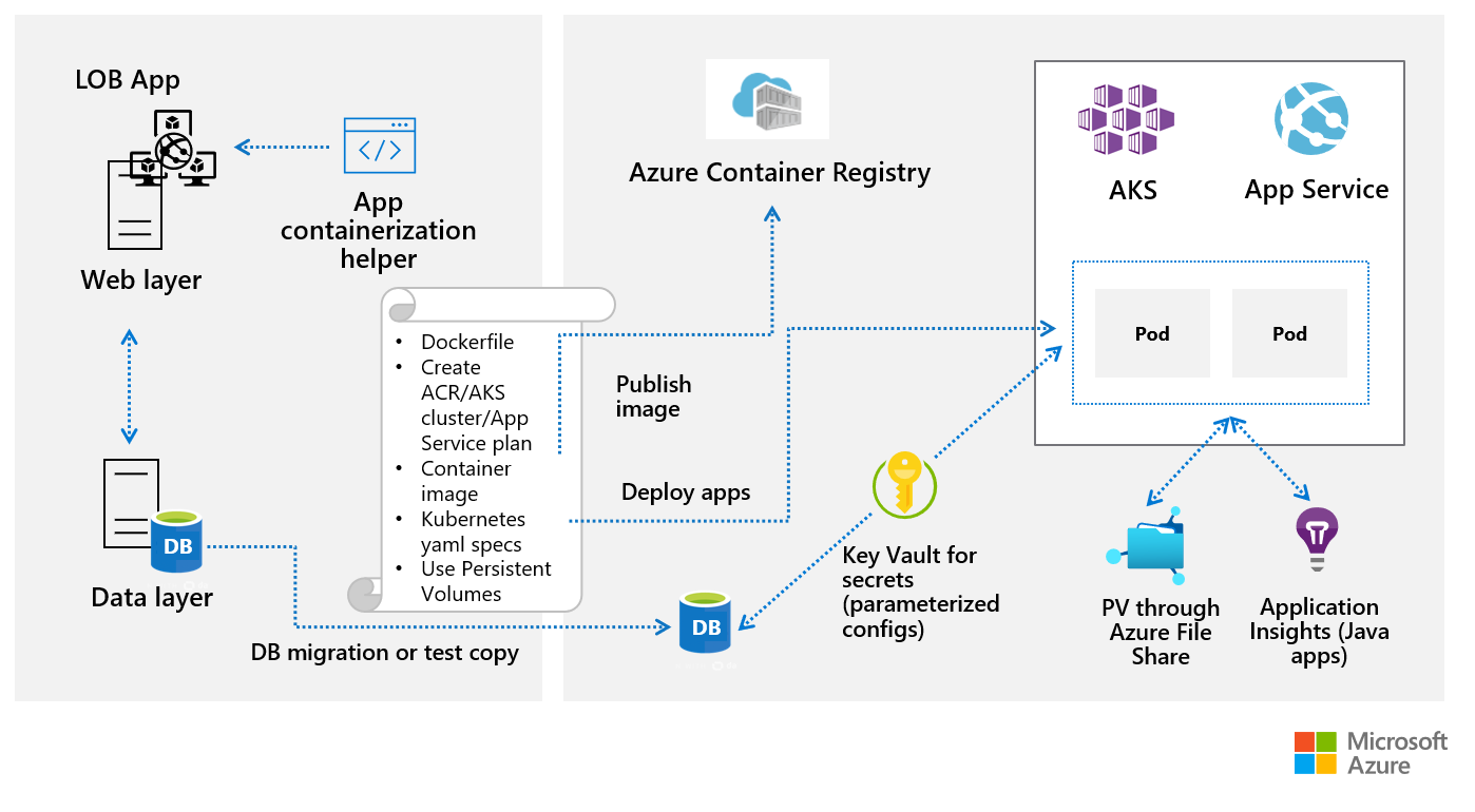 App Containerization process overview