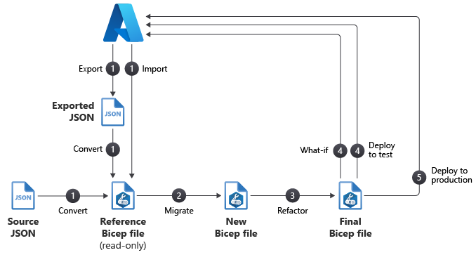 Diagram of the recommended workflow for migrating Azure resources to Bicep.