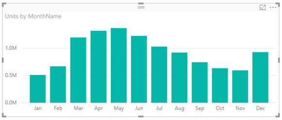 Bar graph with month sorted by month order.