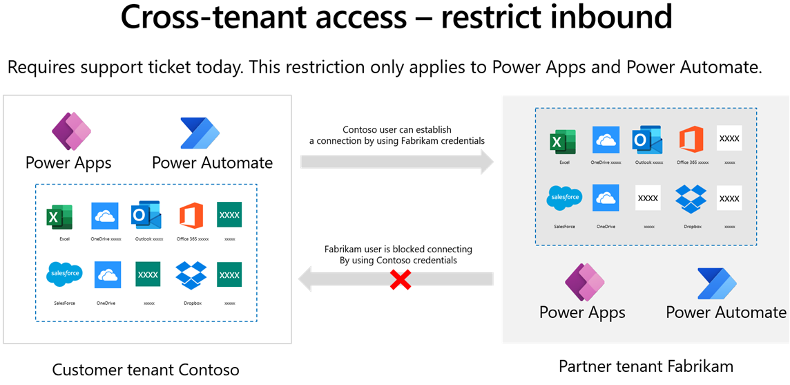 Screenshot of cross-tenant restrict inbound.