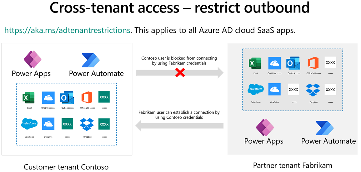 Screenshot of cross-tenant restrict outbound.