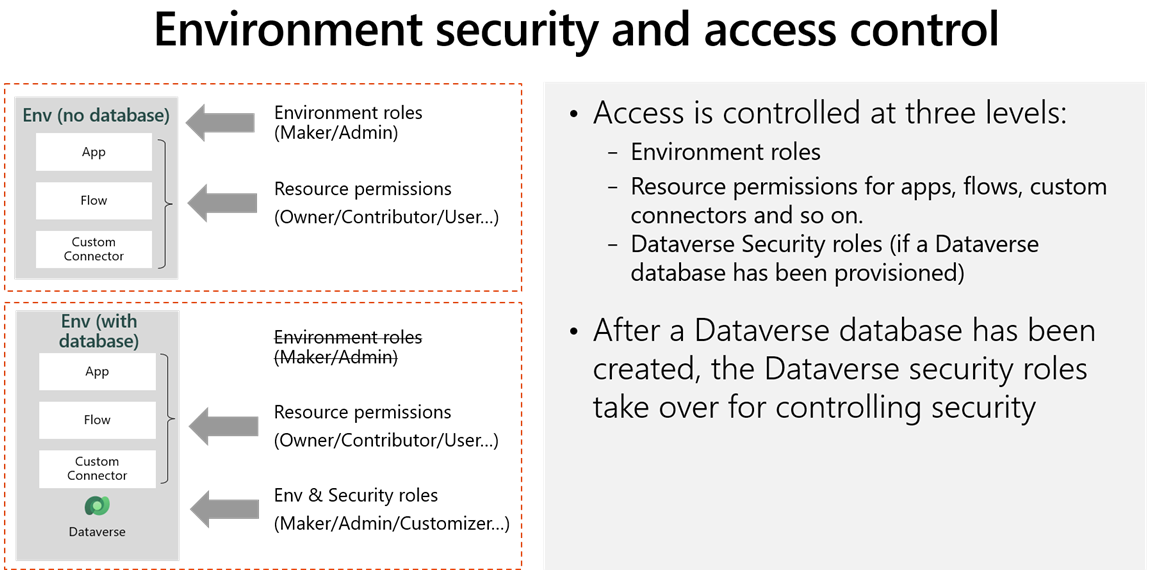 Diagram of tenant and access security roles.