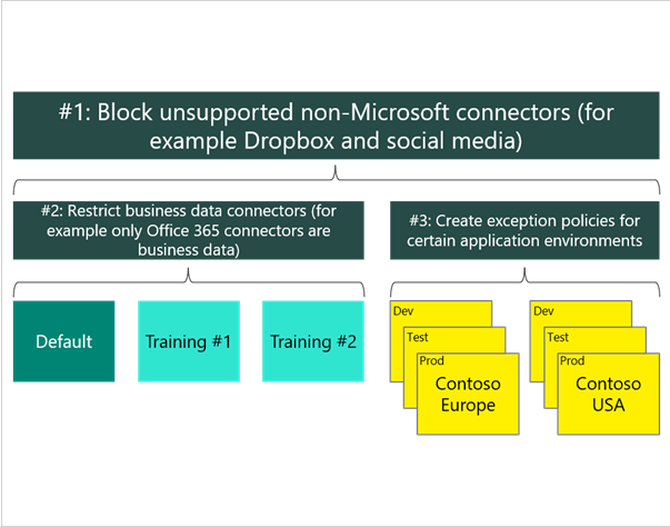 Diagram of the data loss prevention policy layers.