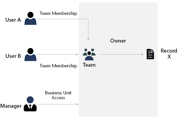 Diagram for optimizing separate usage patterns.