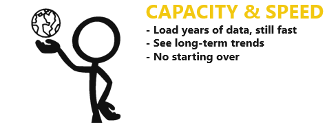 Screenshot of capacity and speed key points, such as loading years of data, long-term trends, and no starting over.
