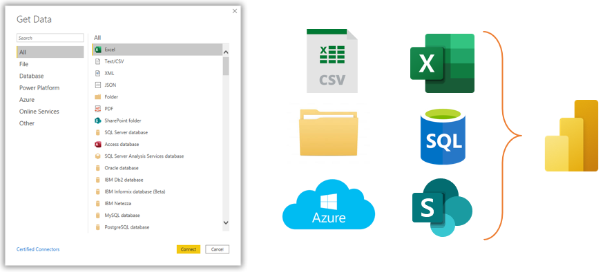Screenshot of Power BI Get Data window with common data sources CSV, XLSX, Folders, SQL, Azure, and SharePoint.