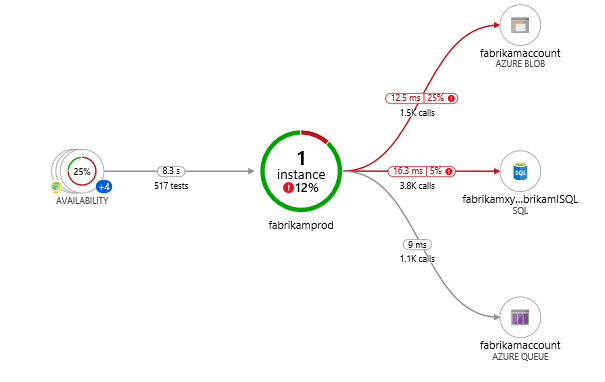 Application Map screenshot showing the initial load of an app where all of the components are roles within a single Application Insights resource.