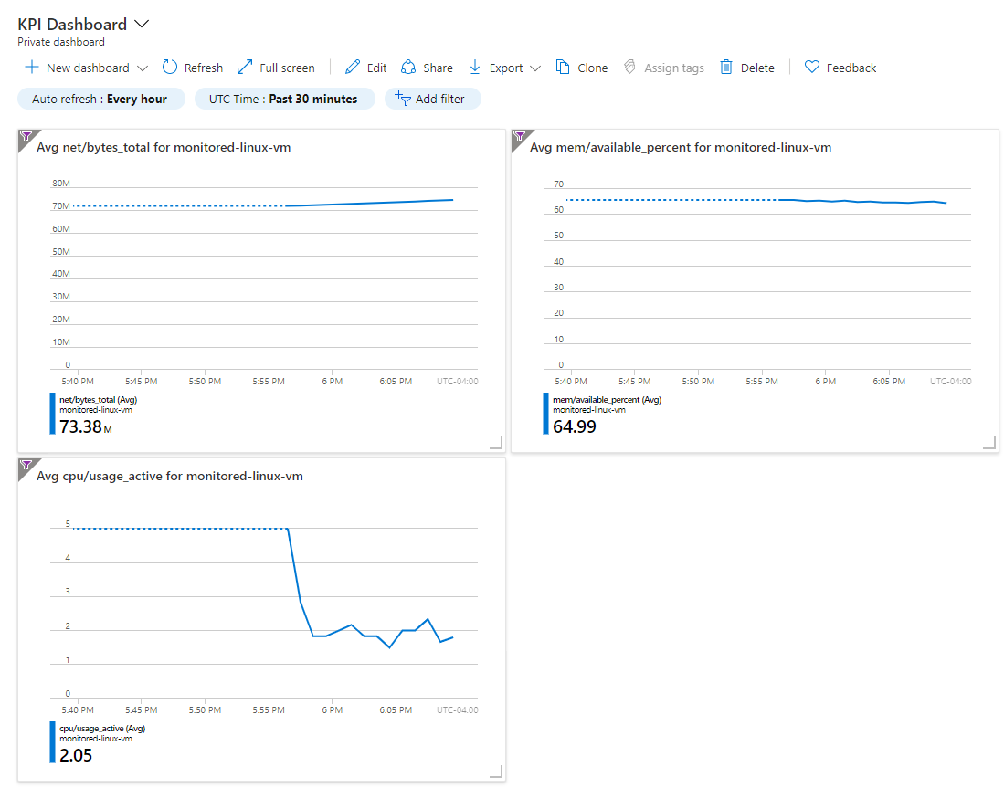 Screenshot that shows the new KPI dashboard with the three graphs created earlier.
