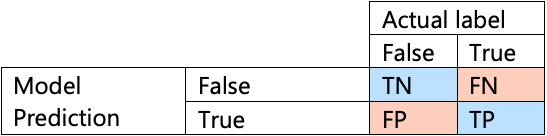 Diagram showing a confusion matrix of true positives, true negatives, false positives, and false negatives.