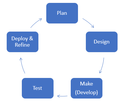 Flowchart showing the development cycle with Plan, Design, Make (develop), Test, and Deploy & Refine stages.