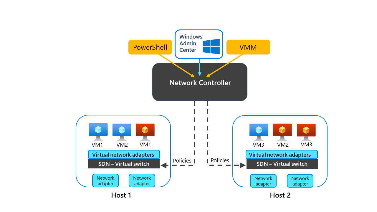 Network Controller architecture diagram, illustrating its Northbound REST API accessible from PowerShell, VMM, and Windows Admin Center. The diagram also shows the Northbound API used to interact with Hyper-V switch-based virtualized resources.