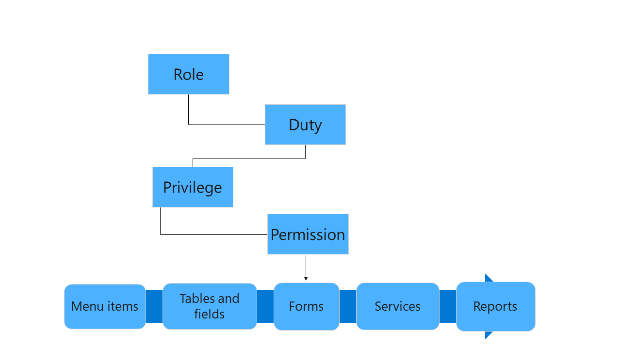 Diagram of high level overview of security architecture.
