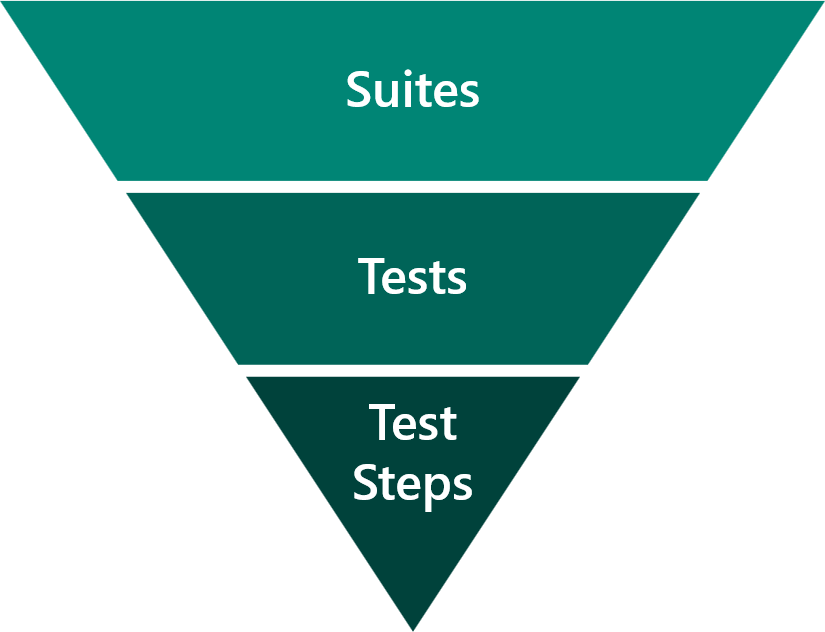 Diagram showing Test Studio suite components.
