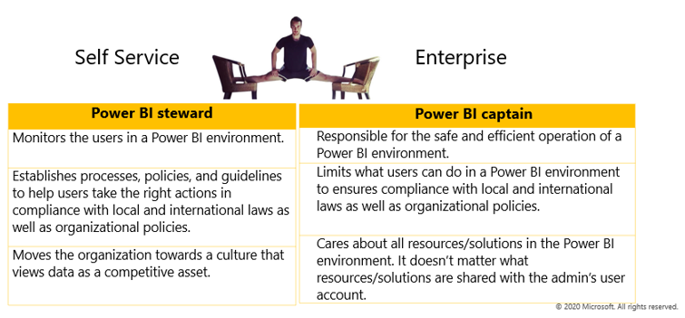 Graphic of individual straddling two chairs and a chart explaining the difference between a Power BI steward and captain.