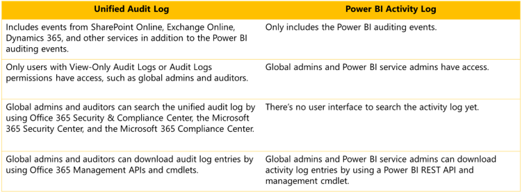 Chart comparing the differences between a unified audit log and Power BI activity log.