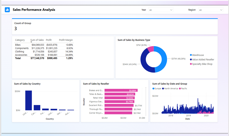 A screenshot of a complete report page generated with Copilot in Power BI, complete with background and visual formatting, multiple visualization styles with different data points being displayed.