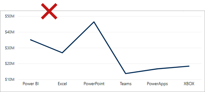 Image shows a line chart with product categories on the X-axis. The line implies a relationship between the products, which isn't correct.