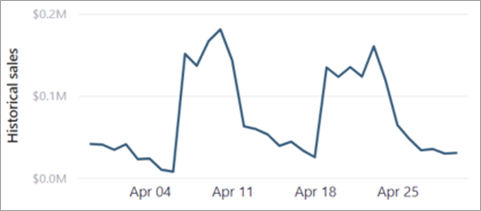 Image shows a line chart of historic sales over the month of April.