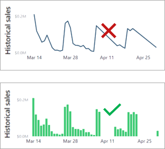 Image shows two charts of historical sales. The first chart is a line chart. The second chart is a column chart. The column chart has missing columns indicating no sales for those time periods.
