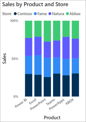 Image shows a stacked column chart showing product sales by store. Each column height totals 100 per cent.