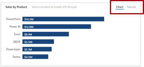 Image shows a bar chart visual. At the top-right, there are two buttons: Chart and Tabular. The buttons allowing toggling the visual type.