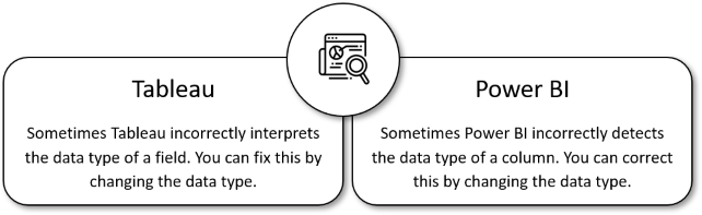 Diagram showing the scenario of needing to change data types is the same for Tableau and Power BI.