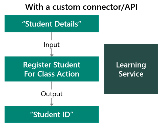 Diagram showing a custom connector in Microsoft Power Platform.