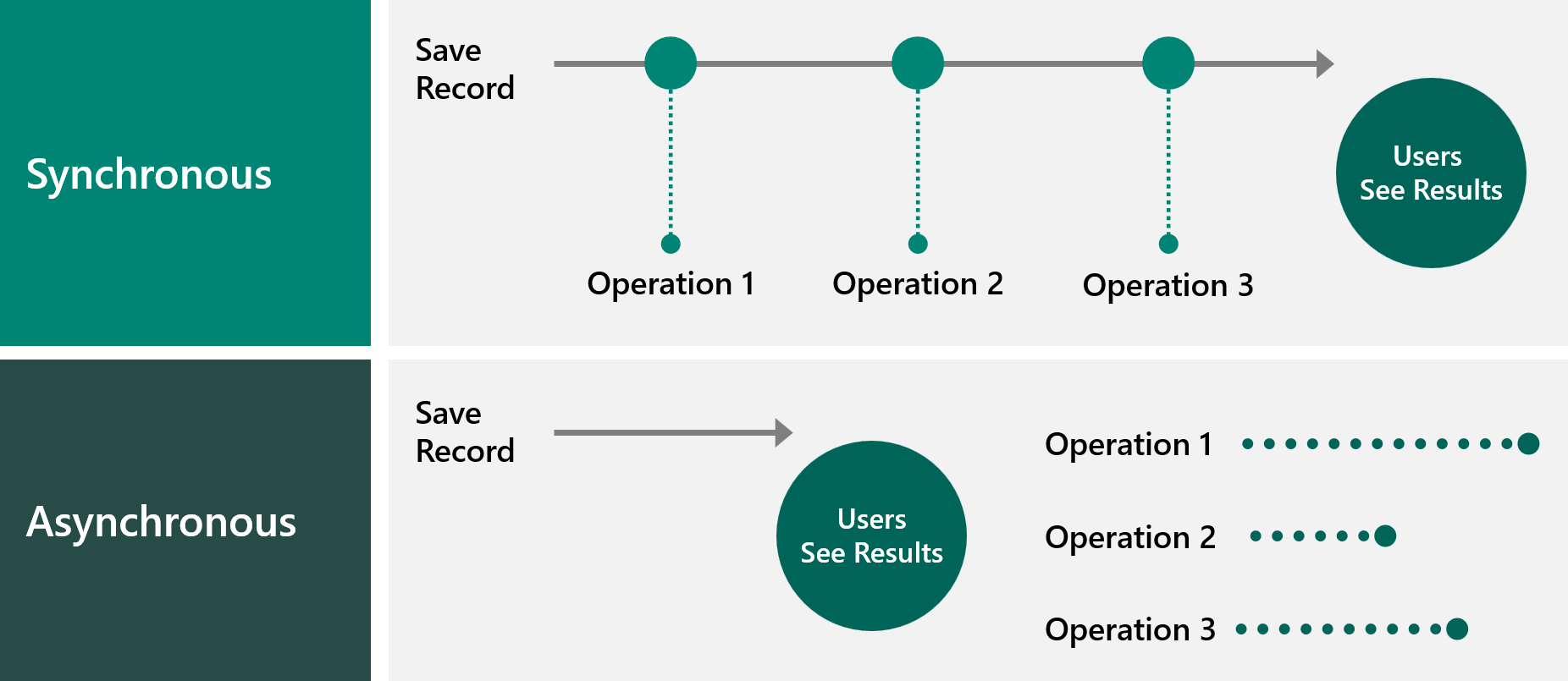 Diagram of Synchronous working vs Asynchronous.