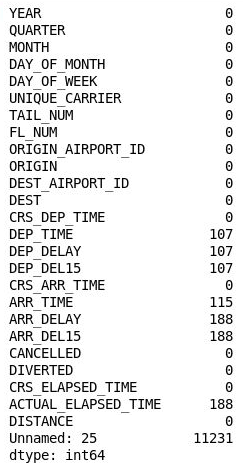 Number of missing values in each column.