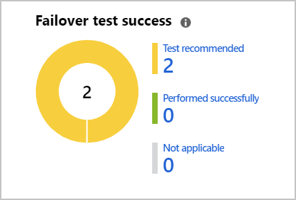 A screenshot that shows the breakdown of failover tests that have been run.