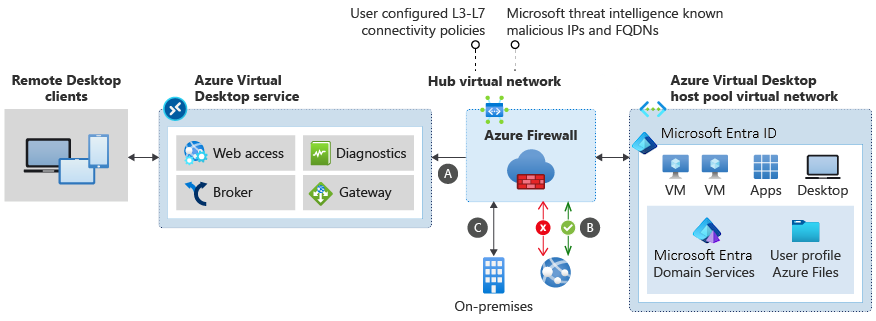 Diagram of Azure Firewall filtering network traffic between the Azure Virtual Network service and the host pool virtual network.