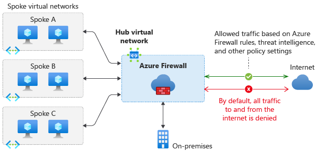 Diagram of Azure Firewall in a hub virtual network with traffic passing through the hub to spoke virtual networks and an on-premises network.
