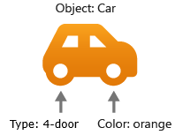 Illustration that shows a car object with the properties type and color.